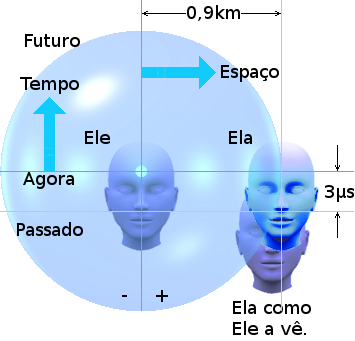 Ele só pode conhecê-la como ela estava há 3 microssegundos atrás.