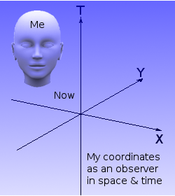 A 3-dimensional conceptual representation of 4-dimensional space-time.