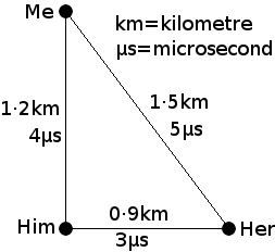 Time, like space, exists in 3 dimensions and can be expressed in terms of the same geometry.