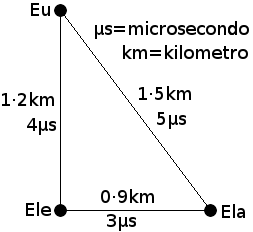 O tempo, como o espaço, existe em 3 dimensões e pode ser expresso em termos da mesma geometria.