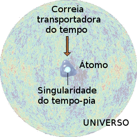 O Fundo de Microondas Cósmico usado para mostrar a noção de que o tempo flui radialmente para dentro, como uma correia transportadora tridimensional, da visão consciente de um observador, de todas as direções no universo.