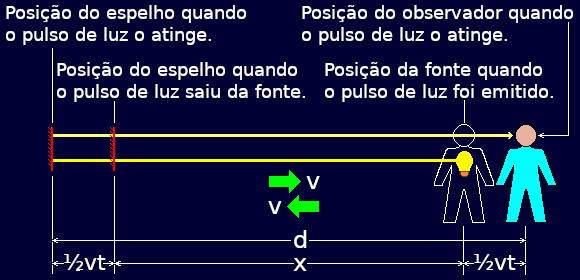 Essência do aparelho necessário para medir a velocidade da luz.