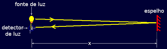 Diagrama mostrando como os pulsos de luz de saída e de retorno podem estar viajando na velocidade 'c' em relação aos quadros de referência diferentes.