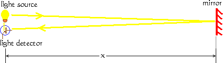 Essence of the apparatus required to measure the velocity of light.