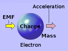 Accelerating electron.