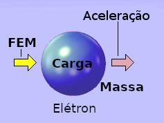 Accelerating electron.