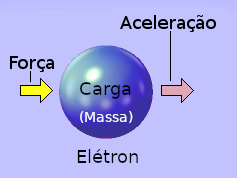 Elétron em aceleração.