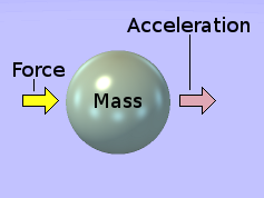 Diagram illustrating the law: force = mass x acceleration.