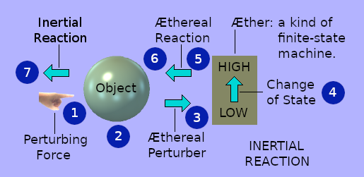 Schematic of the mechanism of inertial reaction.