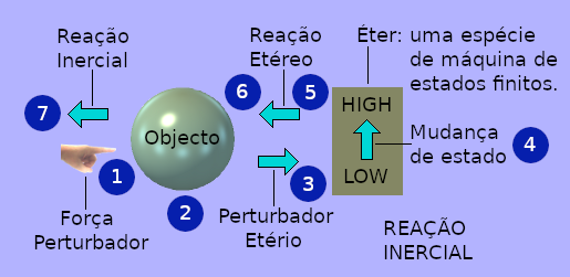Esquema do mecanismo de reação inercial.