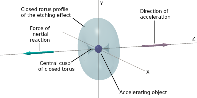 Inertial reaction of an accelerated object.