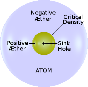 Diagram showing how an atom is a standing-wave structure created by the backwash of the aether entering into sink holes.