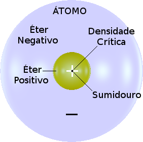 Diagrama mostrando como um átomo é uma estrutura de onda estacionária criada pelo refluxo do éter entrando em sumidouros.