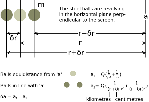 Gravitation wave generated by revolving steel balls.