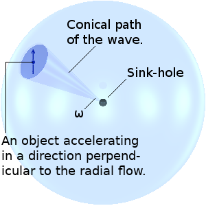 Waves in the aether.
