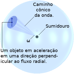 Ondas no éter.