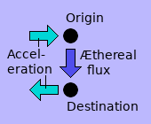 Reversibility of the aethereal etching process.