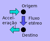 A reversibilidade do etéreo processo de gravação.