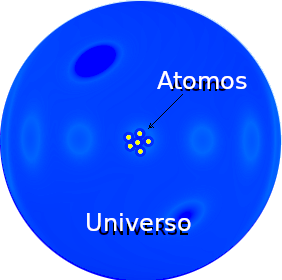 Diagrama mostrando que os sumidouros tendem a se reunir em uma pequena parte do universo etéreo.