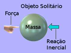 Reação inercial a uma monoforça aplicada a um objeto solitário pelo dedo de Deus.