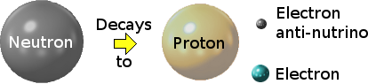 Neutron decay.