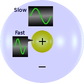 Diagram of how a signal, inscribed on an observer's passing aether stream, can trigger a change of state in either the atom's inner (nuclear) or outer (electron) shell.
