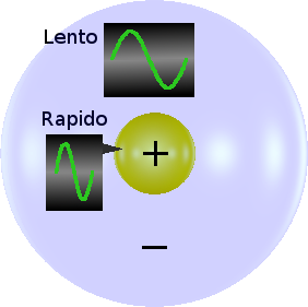 Diagrama de como um sinal, inscrito no fluxo de éter de um observador, pode desencadear uma mudança de estado na camada interna (nuclear) ou externa (elétron) do átomo.