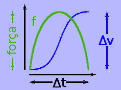 Diagrama que representa o movimento sob um pulso de força em forma de seno.