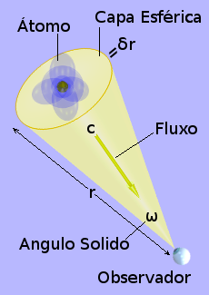 O fluxo de éter de um observador passando por um átomo que está mudando de estado.