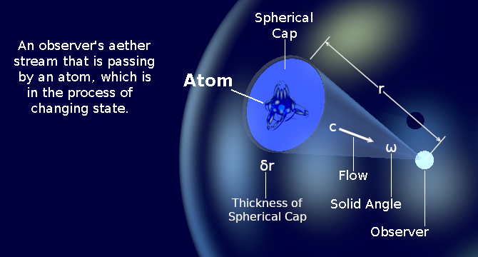 An observer's aether stream passing by an atom that is changing state.