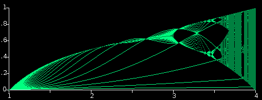 An image of the bifurcation graph generated by the applet when iterating the difference equation x = cx(1 - x),