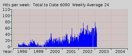 Image of the display produced by the hit counter applet.
