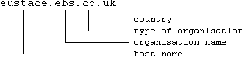 Structure of an Internet domain name.