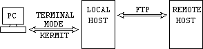 Schematic of FTP: File Transfer Protocol.