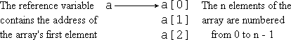 Example of creating an array of integers in Java.
