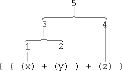 The order in which expressions are evaluated in Java.