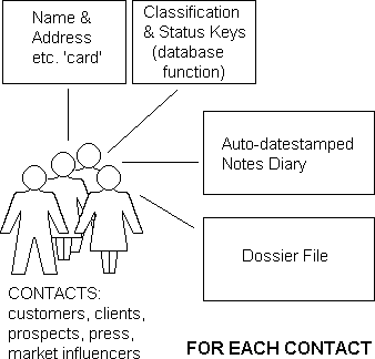 EBS Marketeer as a store for contact information.