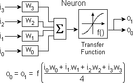 Block diagram of the neuron function.
