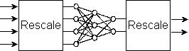 Necessary rescaling of both input to, and output from, a multi-layer perceptron network.