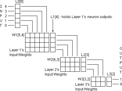 Data structure for a multi-layer perceptron implemented in 'C'.
