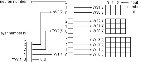 Using pointers to access the weight for a given neuron within a given layer.