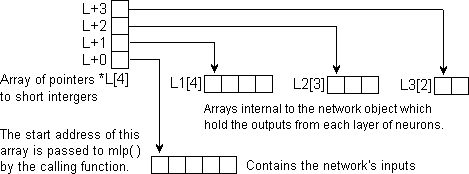 Pointer structure for an externally declared input array for the multi-layer perceptron.