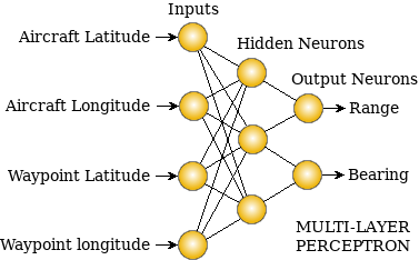A multi-layer perceptron applied to computing range and bearing of a waypoint from an aircraft.