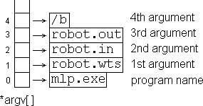 The input arguements for the multi-layer perceptron's command line.