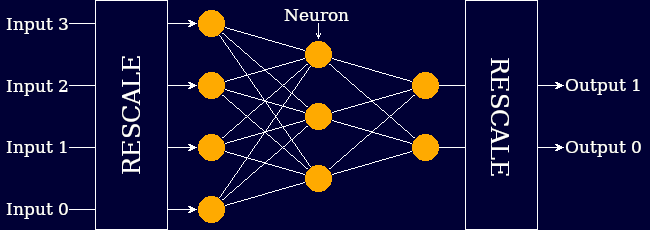 Necessary rescaling of both input to, and output from, a multi-layer perceptron network.