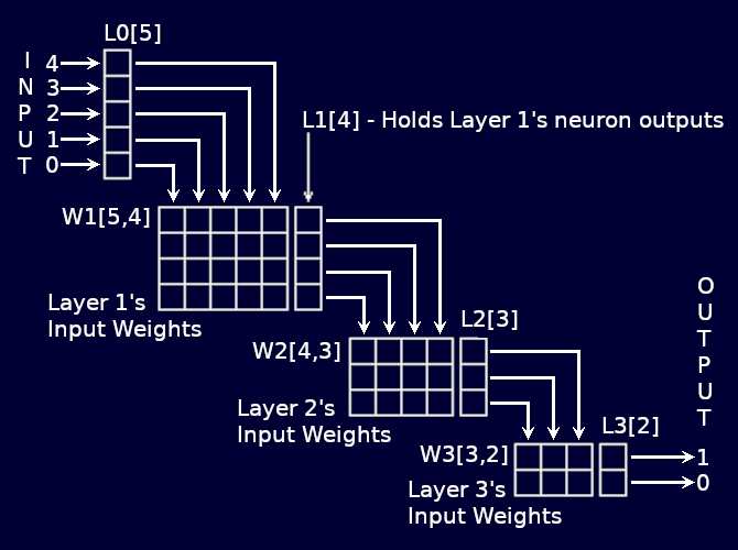 Data structure for a multi-layer perceptron implemented in 'C'.