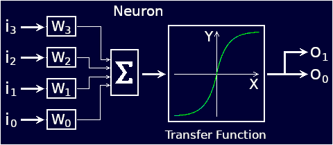 Block diagram of a neuron set at the appropriate place within the multi-layer perceptron's 'C' code.