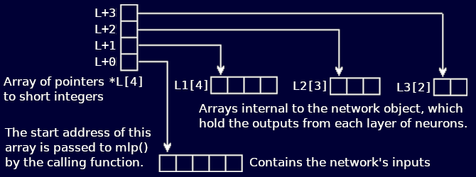 Pointer structure for an externally declared input array for the multi-layer perceptron.
