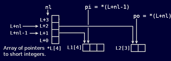 Pointer structure for an externally declared output array for the multi-layer perceptron.