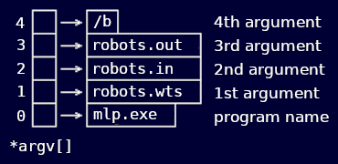 The input arguements for the multi-layer perceptron's command line.